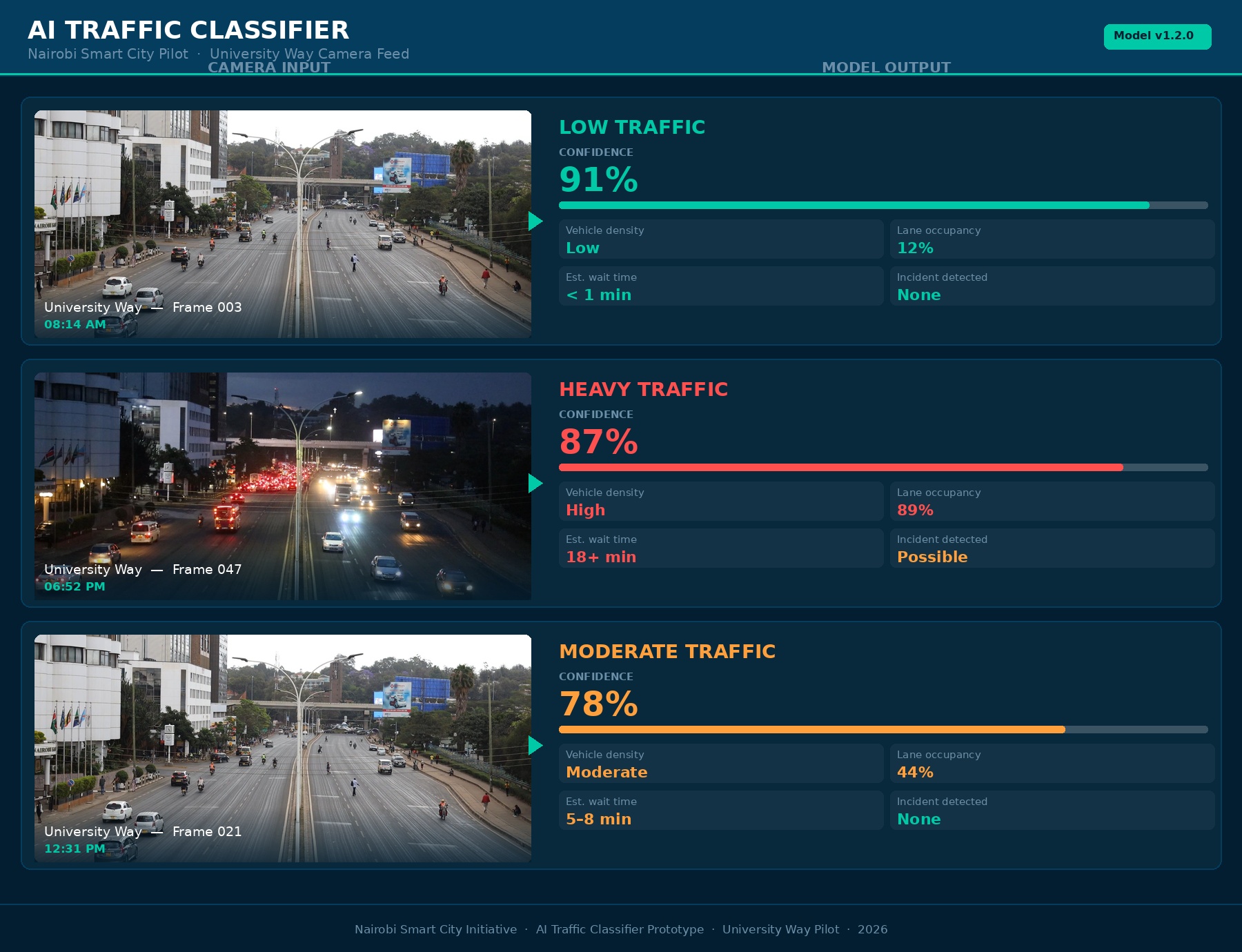 AI traffic congestion predictions from University Way (Nairobi)